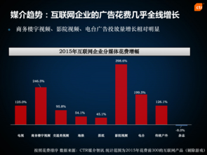 ctr 互联网企业广告营销报告 